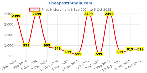 myntra.com Bella Voste Full Coverage Removable Padding Workout Bra With All Day Comfort bella voste Price History Graph from 6 Sep 2024 to 4 Oct 2025