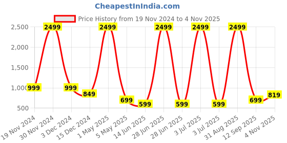 myntra.com Bella Voste Full Coverage Removable Padding Workout Bra With All Day Comfort bella voste Price History Graph from 19 Nov 2024 to 4 Nov 2025