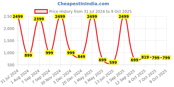 myntra.com Bella Voste Full Coverage Removable Padding Workout Bra With All Day Comfort bella voste Price History Graph from 31 Jul 2024 to 7 Oct 2025