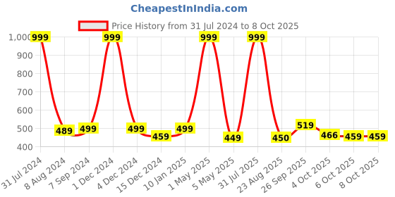 myntra.com Bella Voste Full Coverage Removable Padding Workout Bra With All Day Comfort bella voste Price History Graph from 31 Jul 2024 to 8 Oct 2025