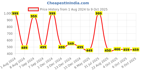 myntra.com Bella Voste Full Coverage Removable Padding Workout Bra With All Day Comfort bella voste Price History Graph from 1 Aug 2024 to 8 Oct 2025