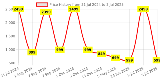 myntra.com Bella Voste Full Coverage Removable Padding Workout Bra With All Day Comfort bella voste Price History Graph from 31 Jul 2024 to 3 Jul 2025