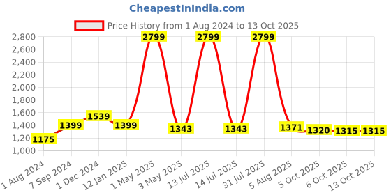 myntra.com Bella Voste Geometric Bra Full Coverage Lightly Padded bella voste Price History Graph from 1 Aug 2024 to 12 Oct 2025