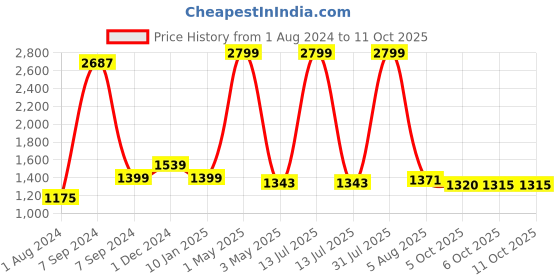 myntra.com Bella Voste Geometric Bra Full Coverage Lightly Padded bella voste Price History Graph from 1 Aug 2024 to 6 Oct 2025