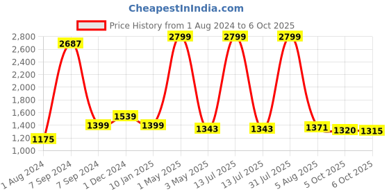 myntra.com Bella Voste Geometric Bra Full Coverage Lightly Padded bella voste Price History Graph from 1 Aug 2024 to 6 Oct 2025