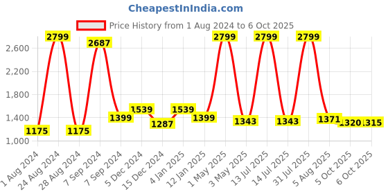 myntra.com Bella Voste Geometric Bra Full Coverage Lightly Padded bella voste Price History Graph from 1 Aug 2024 to 6 Oct 2025