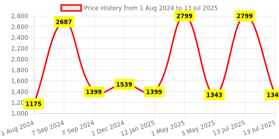 myntra.com Bella Voste Geometric Bra Full Coverage Lightly Padded bella voste Price History Graph from 1 Aug 2024 to 13 Jul 2025