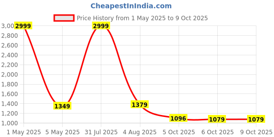 myntra.com Bella Voste Geometric Bra Full Coverage Lightly Padded bella voste Price History Graph from 1 May 2025 to 9 Oct 2025