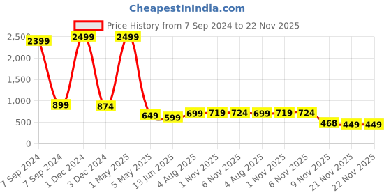 myntra.com Bella Voste Geometric Self Design Full Coverage Rapid-Dry Workout Bra With All Day Comfort bella voste Price History Graph from 7 Sep 2024 to 21 Nov 2025