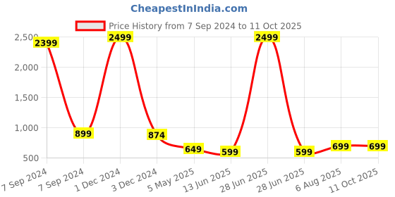 myntra.com Bella Voste Geometric Self Design Full Coverage Rapid-Dry Workout Bra With All Day Comfort bella voste Price History Graph from 7 Sep 2024 to 11 Oct 2025