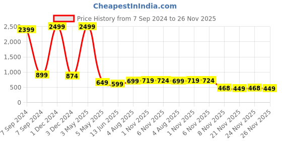 myntra.com Bella Voste Geometric Self Design Full Coverage Rapid-Dry Workout Bra With All Day Comfort bella voste Price History Graph from 7 Sep 2024 to 24 Nov 2025