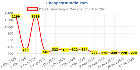 myntra.com Bella Voste High Rise Striped Cotton Tummy Control Brief PT-803-Pink-M bella voste Price History Graph from 1 May 2025 to 5 Dec 2025