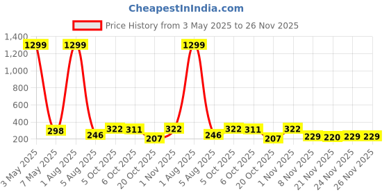 myntra.com Bella Voste High Rise Striped Hipster Brief - PT-803-Black-M bella voste Price History Graph from 3 May 2025 to 25 Nov 2025