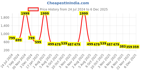 myntra.com Bella Voste High Waist Tummy Shapewear bella voste Price History Graph from 24 Jul 2024 to 5 Dec 2025