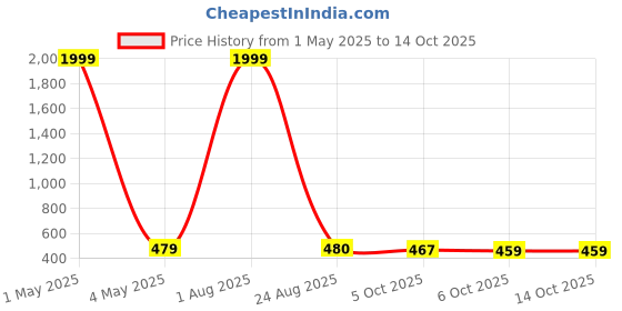 myntra.com Bella Voste Lightly Padded Camisole bella voste Price History Graph from 1 May 2025 to 13 Oct 2025