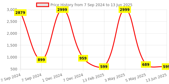 myntra.com Bella Voste Lightly Padded Full Coverage Bra bella voste Price History Graph from 7 Sep 2024 to 13 Jun 2025