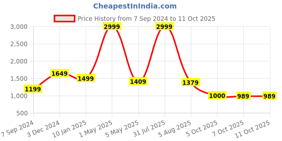myntra.com Bella Voste Lightly Padded Rapid-Dry High Support Workout Bra- 360 Degree Support bella voste Price History Graph from 7 Sep 2024 to 10 Oct 2025