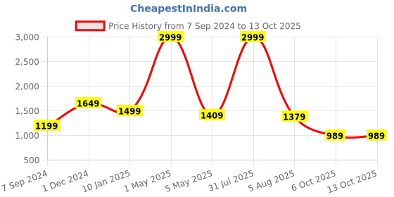 myntra.com Bella Voste Lightly Padded Rapid-Dry High Support Workout Bra- 360 Degree Support bella voste Price History Graph from 7 Sep 2024 to 13 Oct 2025