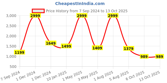 myntra.com Bella Voste Lightly Padded Rapid-Dry High Support Workout Bra-360 Degree Support bella voste Price History Graph from 7 Sep 2024 to 13 Oct 2025