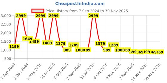 myntra.com Bella Voste Lightly Padded Rapid-Dry High Support Workout Bra- 360 Degree Support bella voste Price History Graph from 7 Sep 2024 to 29 Nov 2025