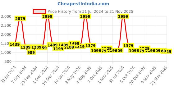 myntra.com Bella Voste Lightly Padded Rapid-Dry High Support Workout Bra- Moisture Wicking bella voste Price History Graph from 31 Jul 2024 to 21 Nov 2025