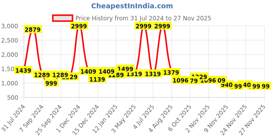 myntra.com Bella Voste Lightly Padded Rapid-Dry High Support Workout Bra- Moisture Wicking bella voste Price History Graph from 31 Jul 2024 to 25 Nov 2025