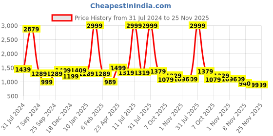 myntra.com Bella Voste Lightly Padded Rapid-Dry High Support Workout Bra- Moisture Wicking bella voste Price History Graph from 31 Jul 2024 to 25 Nov 2025