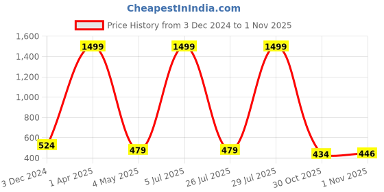 myntra.com Bella Voste Lightly Padded Sports Camisoles bella voste Price History Graph from 3 Dec 2024 to 1 Nov 2025