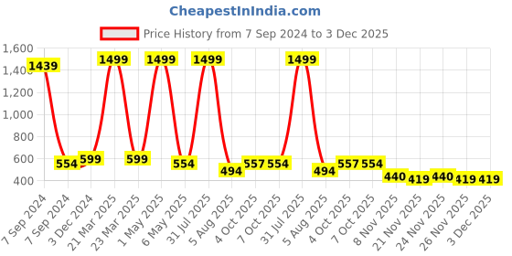 myntra.com Bella Voste Low Rise Skirt with Panty bella voste Price History Graph from 7 Sep 2024 to 3 Dec 2025