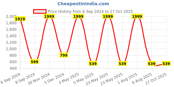 myntra.com Bella Voste Pack Of 2 Anti-Bacterial High-Rise Boy short Briefs bella voste Price History Graph from 6 Sep 2024 to 27 Oct 2025