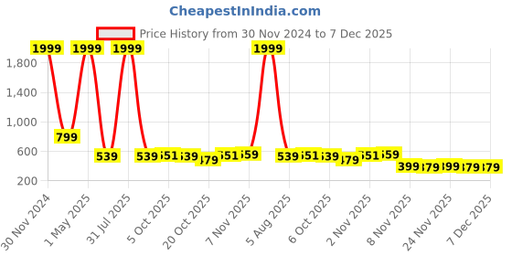 myntra.com Bella Voste Pack Of 2 Boyshorts Briefs PT-1627-White-White-M bella voste Price History Graph from 30 Nov 2024 to 7 Dec 2025