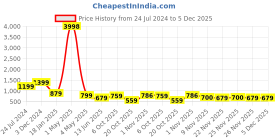 myntra.com Bella Voste Pack Of 2 High Waist Tummy Shapewear bella voste Price History Graph from 24 Jul 2024 to 5 Dec 2025