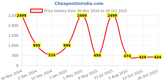 myntra.com Bella Voste Pack Of 2 High Waist Tummy Tucker Panty bella voste Price History Graph from 30 Nov 2024 to 26 Oct 2025
