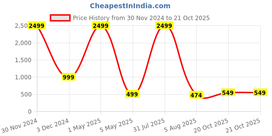 myntra.com Bella Voste Pack Of 2 High Waist Tummy Tucker Panty bella voste Price History Graph from 30 Nov 2024 to 21 Oct 2025