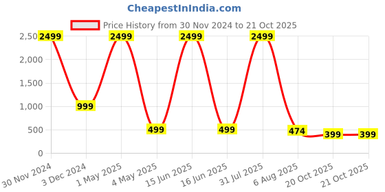 myntra.com Bella Voste Pack Of 2 High Waist Tummy Tucker Panty bella voste Price History Graph from 30 Nov 2024 to 21 Oct 2025