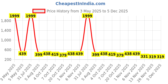 myntra.com Bella Voste Pack Of 2 Low-Rise Breathable Period Briefs bella voste Price History Graph from 3 May 2025 to 5 Dec 2025