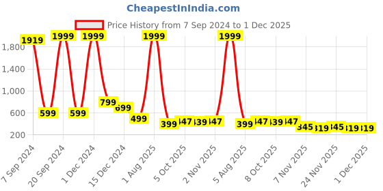 myntra.com Bella Voste Pack Of 2 Seamless Hipster Briefs PT_6198-Beige-Black-M bella voste Price History Graph from 7 Sep 2024 to 1 Dec 2025