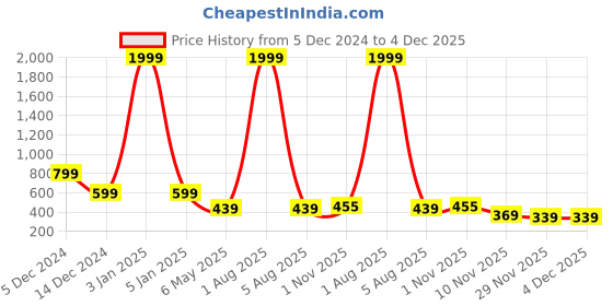 myntra.com Bella Voste Pack Of 2 Striped Cotton High Waist Shapewear Briefs
PT-2076-Light Pink-Red-M bella voste Price History Graph from 5 Dec 2024 to 4 Dec 2025