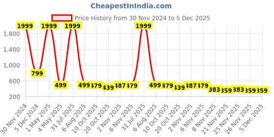 myntra.com Bella Voste Pack Of 2 Striped High-Waist Shaper Briefs bella voste Price History Graph from 30 Nov 2024 to 5 Dec 2025