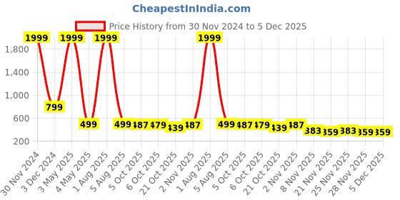 myntra.com Bella Voste Pack Of 2 Striped High Waist Tucker Tummy Shapewear bella voste Price History Graph from 30 Nov 2024 to 5 Dec 2025