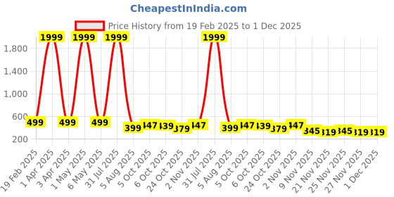 myntra.com Bella Voste Pack Of 2 Striped Tummy Control Briefs - PT-803-Beige-Brown-M-Beige-Brown bella voste Price History Graph from 19 Feb 2025 to 1 Dec 2025