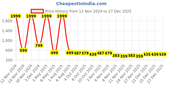 myntra.com Bella Voste Pack Of 2 Striped Tummy Tucker Briefs- PT-1003-Beige-Pink-M-Beige-Pink bella voste Price History Graph from 12 Nov 2024 to 27 Dec 2025