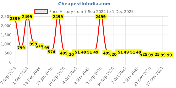 myntra.com Bella Voste Pack of 3 Anti Bacterial Hipster Briefs bella voste Price History Graph from 7 Sep 2024 to 1 Dec 2025