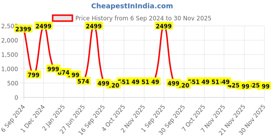 myntra.com Bella Voste Pack Of 3 Anti Bacterial Hipster Briefs bella voste Price History Graph from 6 Sep 2024 to 30 Nov 2025
