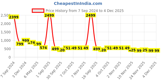 myntra.com Bella Voste Pack Of 3 Anti Bacterial Hipster Briefs bella voste Price History Graph from 7 Sep 2024 to 4 Dec 2025