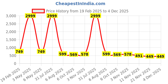 myntra.com Bella Voste Pack Of 3 Anti-Bacterial Hipster Briefs PT-803-Dark Pink-Peach-Pink-M bella voste Price History Graph from 19 Feb 2025 to 4 Dec 2025