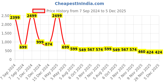 myntra.com Bella Voste Pack Of 3 Anti Bacterial Moisture Wicking Boy Shorts Briefs bella voste Price History Graph from 7 Sep 2024 to 5 Dec 2025