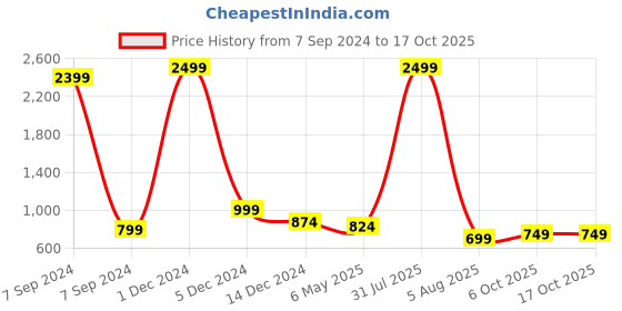 myntra.com Bella Voste Pack Of 3 Cotton Polka Dots Printed Anti-Odour Hipster Briefs bella voste Price History Graph from 7 Sep 2024 to 16 Oct 2025