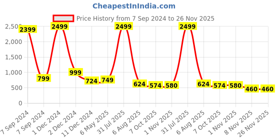 myntra.com Bella Voste Pack Of 3 Embroidered Anti Microbial Hipster Briefs bella voste Price History Graph from 7 Sep 2024 to 25 Nov 2025