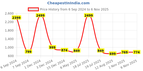 myntra.com Bella Voste Pack Of 3 Floral Self Design High-Rise Anti-Odour Tummy Control Hipster Briefs bella voste Price History Graph from 6 Sep 2024 to 6 Nov 2025